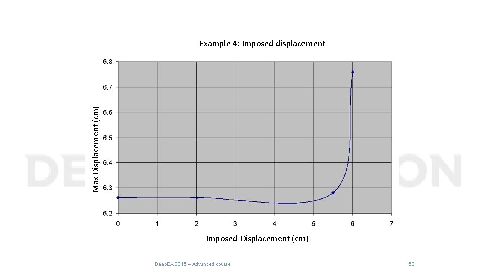 Max Displacement (cm) Example 4: Imposed displacement Imposed Displacement (cm) Deep. EX 2015 –