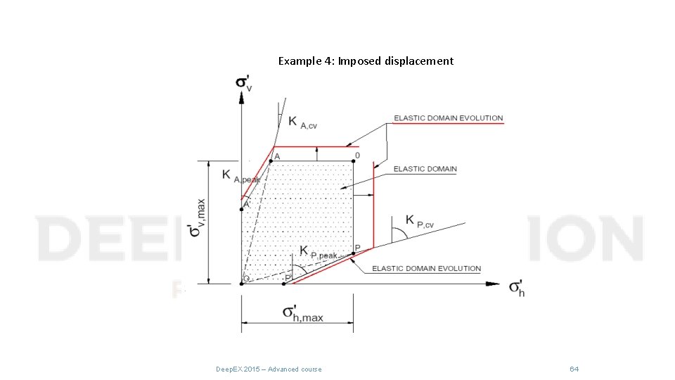 Example 4: Imposed displacement Deep. EX 2015 – Advanced course 64 