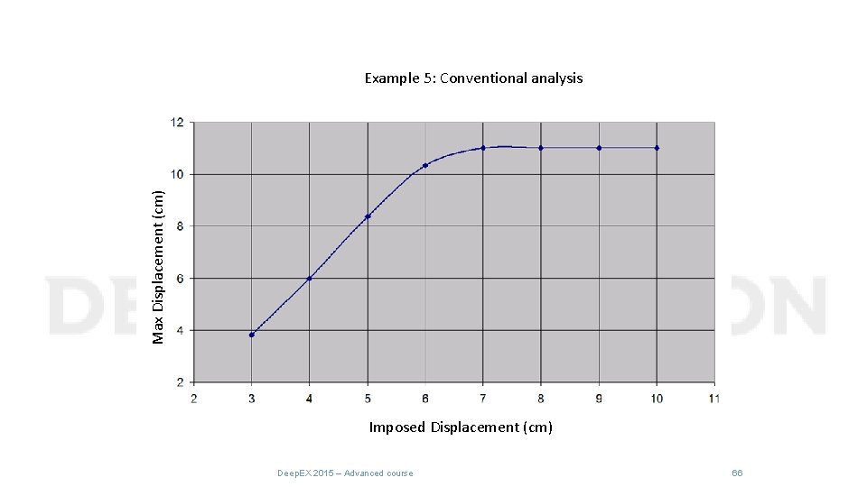 Max Displacement (cm) Example 5: Conventional analysis Imposed Displacement (cm) Deep. EX 2015 –