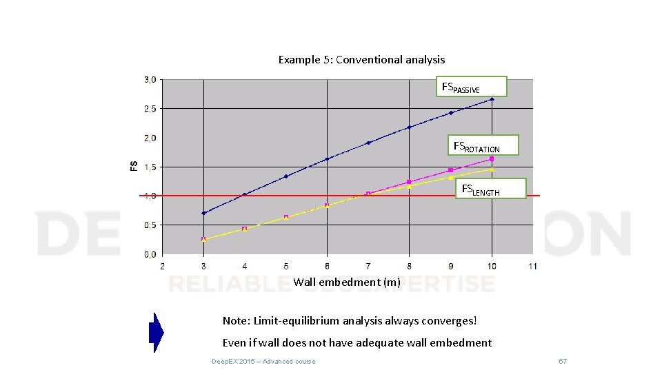 Example 5: Conventional analysis FSPASSIVE FSROTATION FSLENGTH Wall embedment (m) Note: Limit-equilibrium analysis always