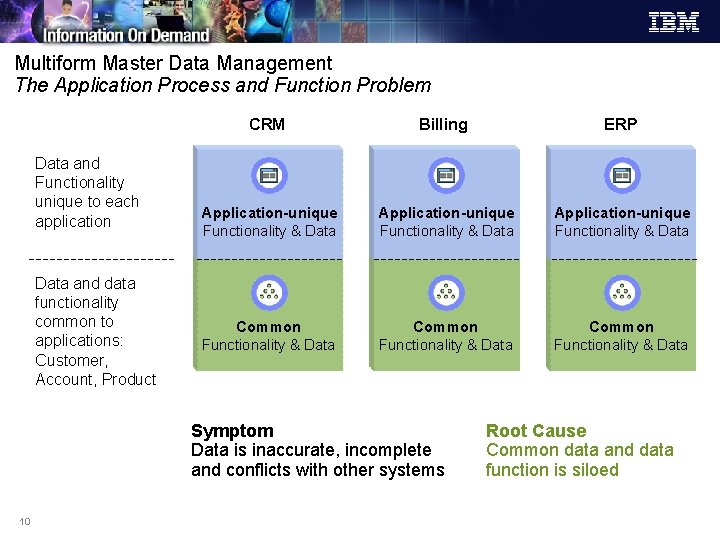 Multiform Master Data Management The Application Process and Function Problem Data and Functionality unique