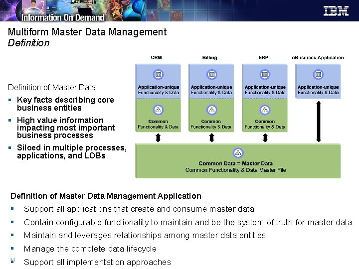 Multiform Master Data Management Definition of Master Data § Key facts describing core business