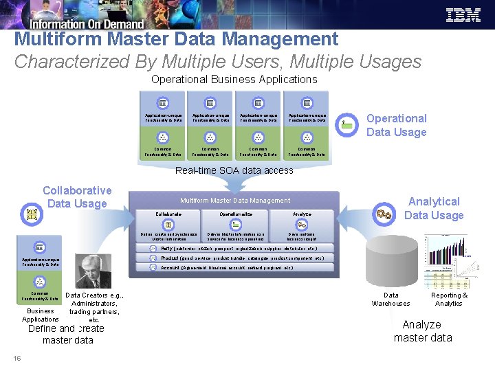 Multiform Master Data Management Characterized By Multiple Users, Multiple Usages Operational Business Application-unique Functionality