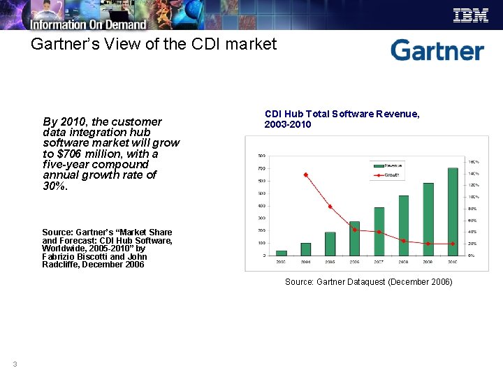 Gartner’s View of the CDI market By 2010, the customer data integration hub software