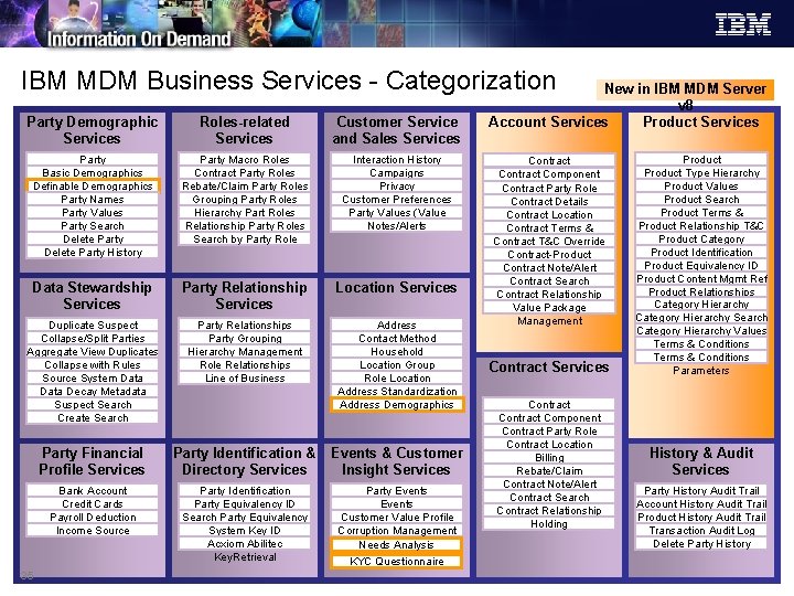 IBM MDM Business Services - Categorization Party Demographic Services Roles-related Services Customer Service and