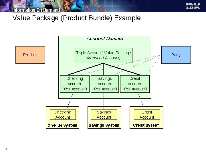 Value Package (Product Bundle) Example Account Domain “Triple Account” Value Package (Managed Account) Product