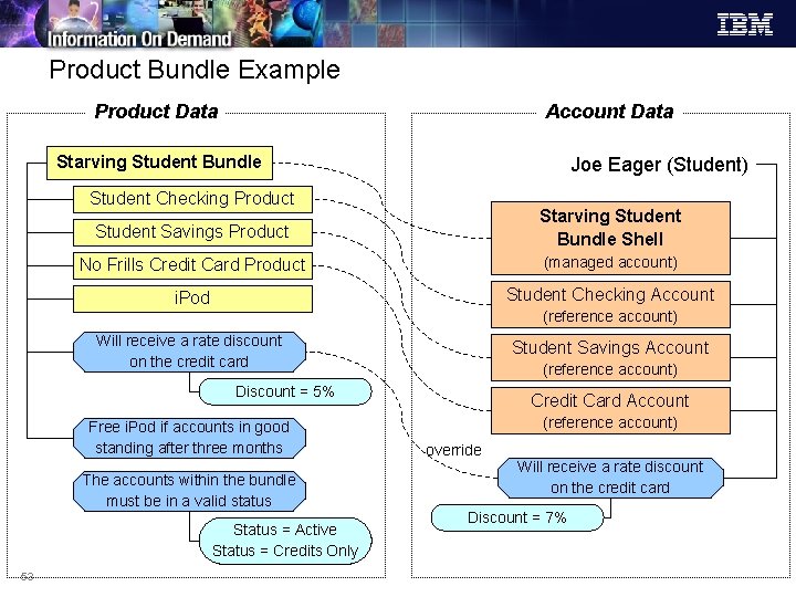 Product Bundle Example Product Data Account Data Starving Student Bundle Joe Eager (Student) Student