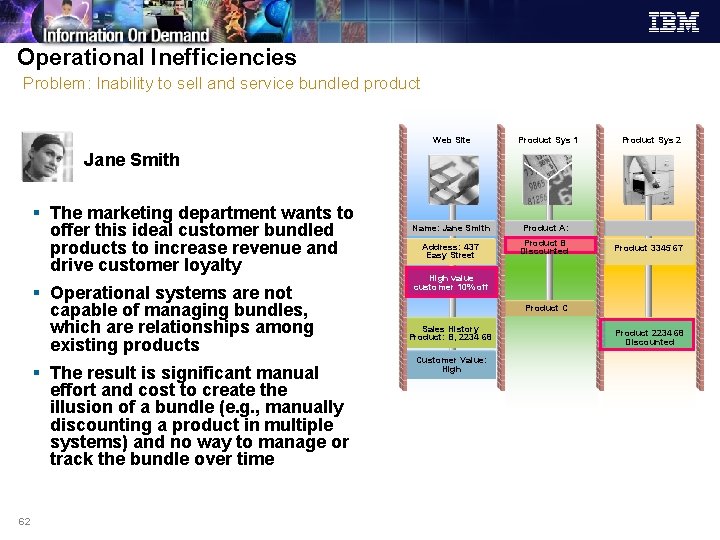 Operational Inefficiencies Problem: Inability to sell and service bundled product Web Site Product Sys