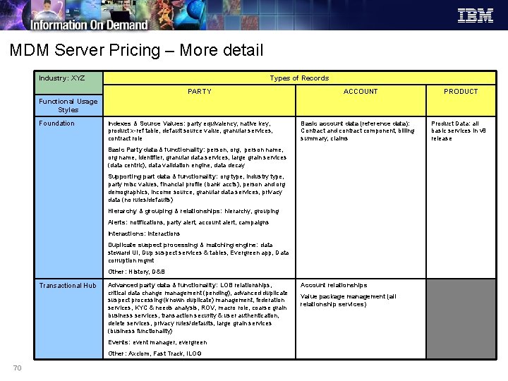 MDM Server Pricing – More detail Industry: XYZ Types of Records PARTY ACCOUNT PRODUCT