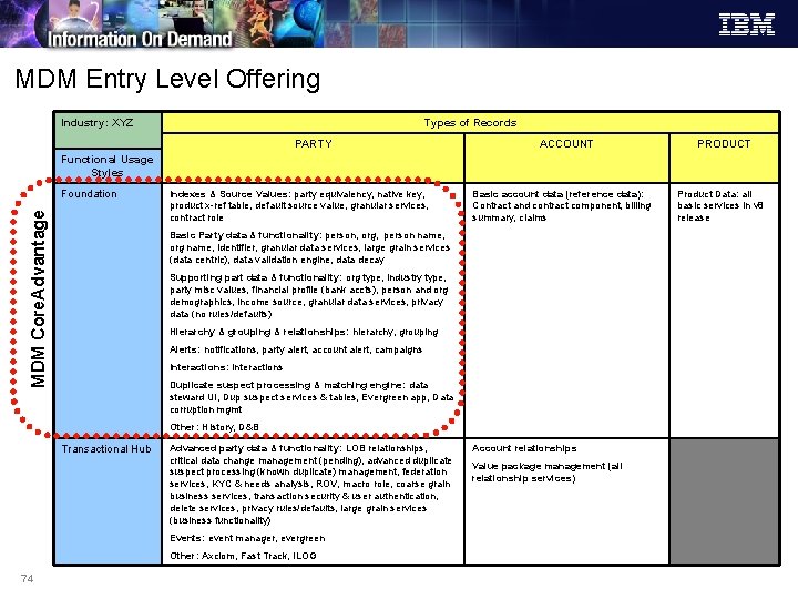 MDM Entry Level Offering Industry: XYZ Types of Records PARTY ACCOUNT PRODUCT Functional Usage