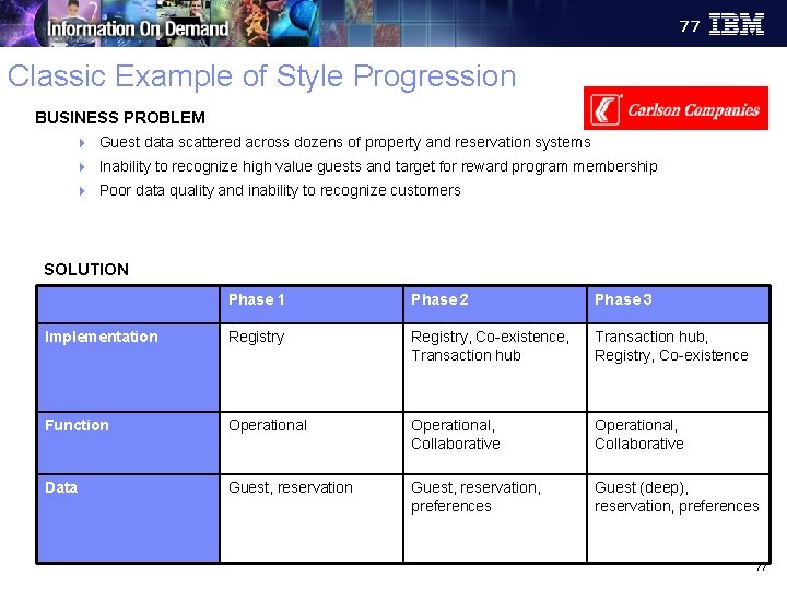 Information Management 77 Classic Example of Style Progression BUSINESS PROBLEM 4 Guest data scattered
