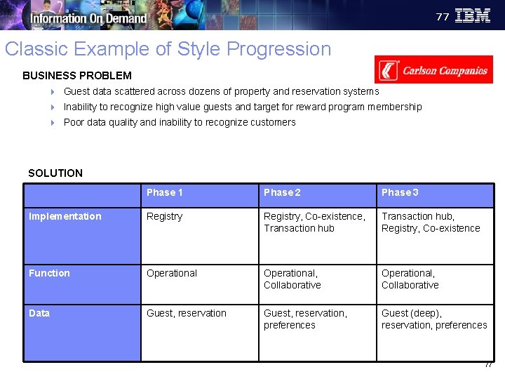 Information Management 77 Classic Example of Style Progression BUSINESS PROBLEM 4 Guest data scattered Information Management 77 Classic Example of Style Progression BUSINESS PROBLEM 4 Guest data scattered
