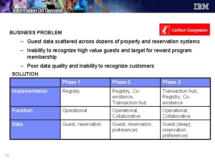 BUSINESS PROBLEM – Guest data scattered across dozens of property and reservation systems –