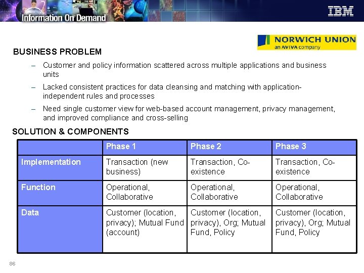 BUSINESS PROBLEM – Customer and policy information scattered across multiple applications and business units BUSINESS PROBLEM – Customer and policy information scattered across multiple applications and business units
