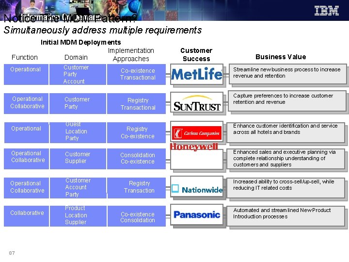 Notice The MDM Pattern? Simultaneously address multiple requirements Initial MDM Deployments Implementation Function Domain