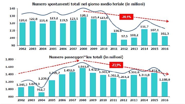 Mobilità dalla crisi ad oggi • Dal 2008 al 2016, c’è stata una contrazione