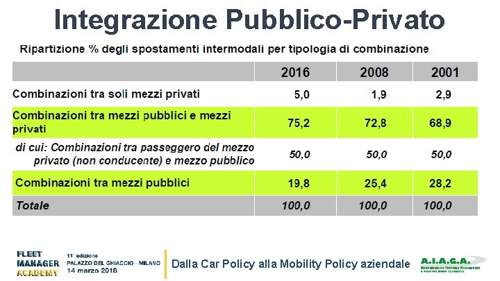 Integrazione Pubblico-Privato La tipologia prevalente della mobilità di scambio combina mezzi pubblici con mezzi