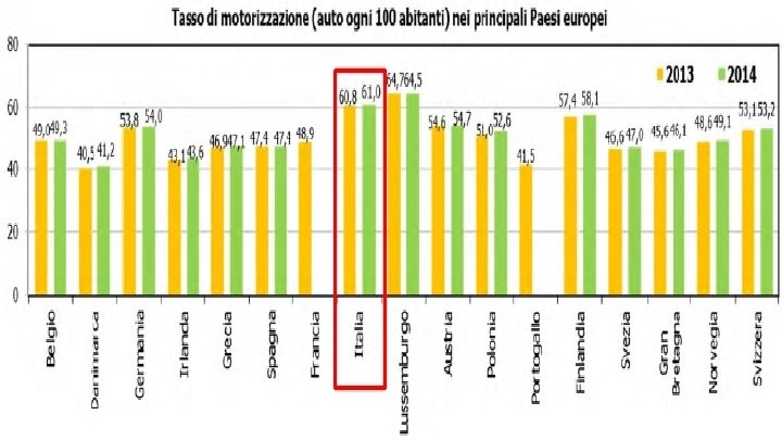 Tasso di motorizzazione Il tasso di motorizzazione in Italia è il più alto in