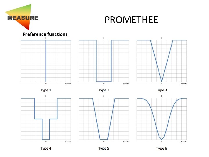 PROMETHEE Preference functions 