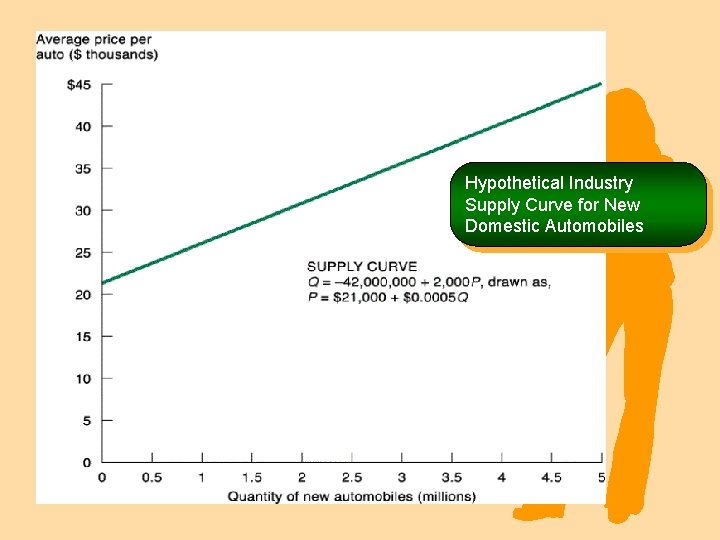 Hypothetical Industry Supply Curve for New Domestic Automobiles 