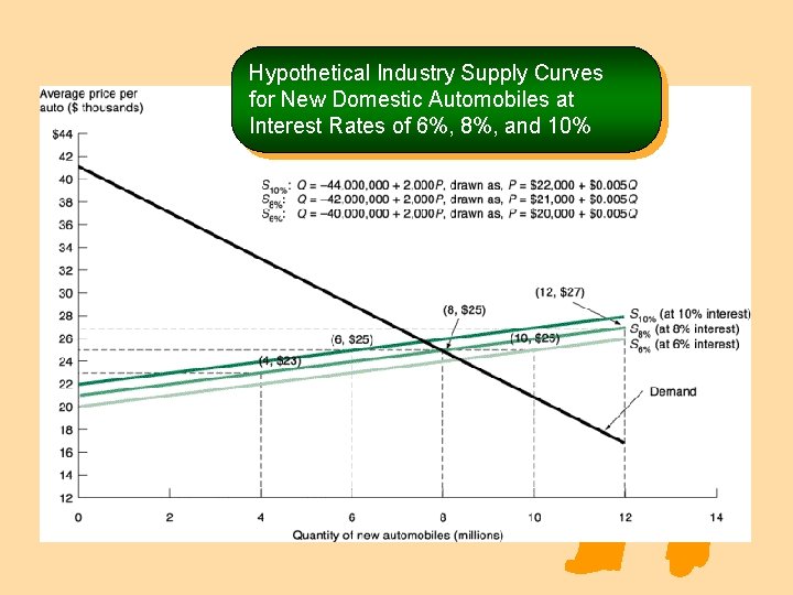 Hypothetical Industry Supply Curves for New Domestic Automobiles at Interest Rates of 6%, 8%,