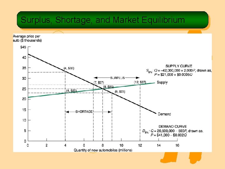 Surplus, Shortage, and Market Equilibrium 