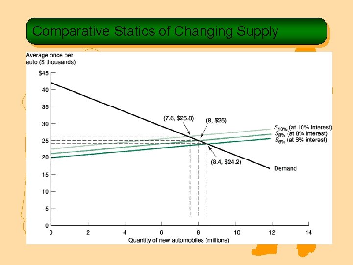 Comparative Statics of Changing Supply 