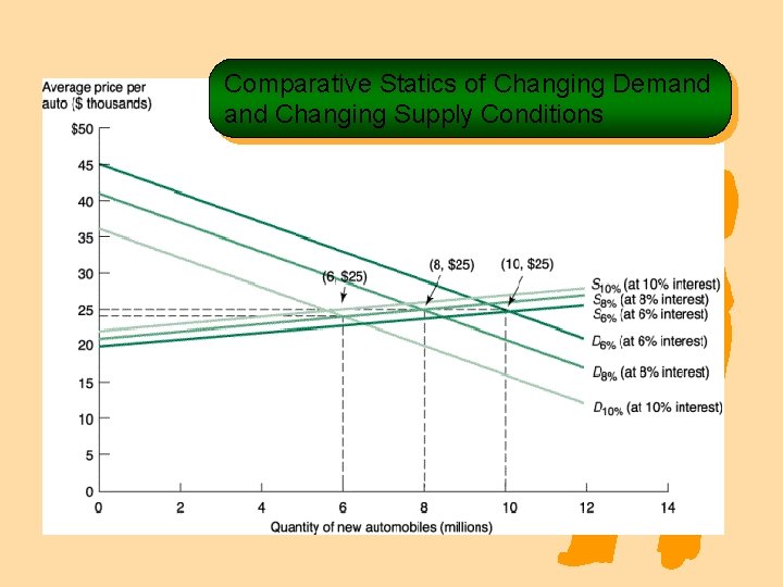 Comparative Statics of Changing Demand Changing Supply Conditions 