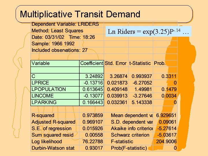 Multiplicative Transit Demand Ln Riders = exp(3. 25)P-. 14 … 