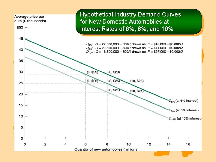 Hypothetical Industry Demand Curves for New Domestic Automobiles at Interest Rates of 6%, 8%,