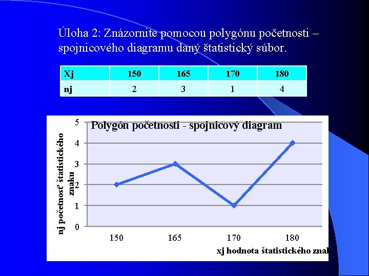 Úloha 2: Znázornite pomocou polygónu početnosti – spojnicového diagramu daný štatistický súbor. Xj 150