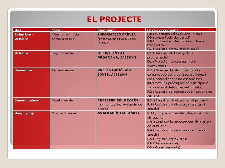 EL PROJECTE Mes Setembre Octubre Sessió Qüestionari inicial i primera sessió Contingut INFORMACIÓ PRÈVIA