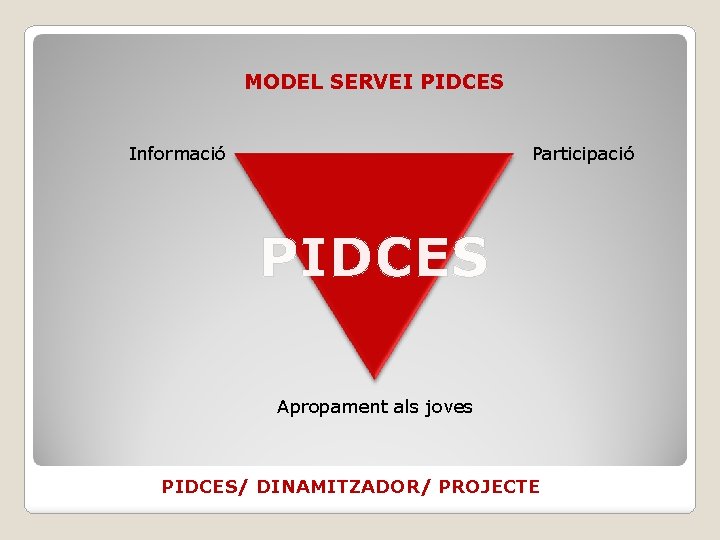 MODEL SERVEI PIDCES Informació Participació PIDCES Apropament als joves PIDCES/ DINAMITZADOR/ PROJECTE 