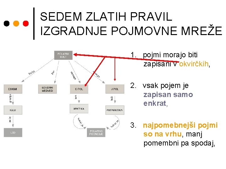 SEDEM ZLATIH PRAVIL IZGRADNJE POJMOVNE MREŽE 1. pojmi morajo biti zapisani v okvirčkih, 2.