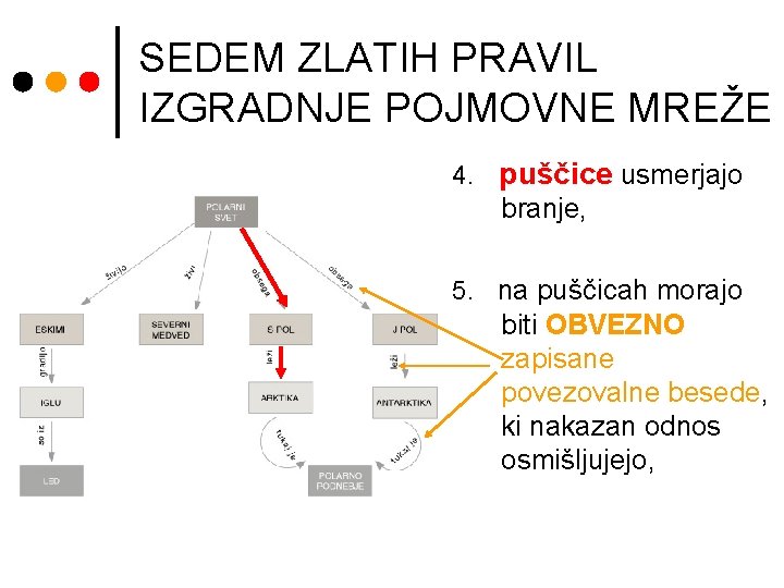 SEDEM ZLATIH PRAVIL IZGRADNJE POJMOVNE MREŽE 4. puščice usmerjajo branje, 5. na puščicah morajo