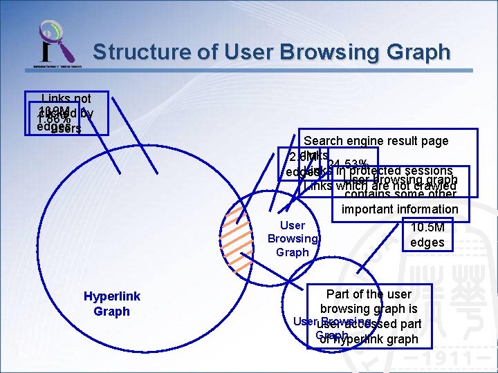 Structure of User Browsing Graph Links not 139 M clicked by 1. 86% edges