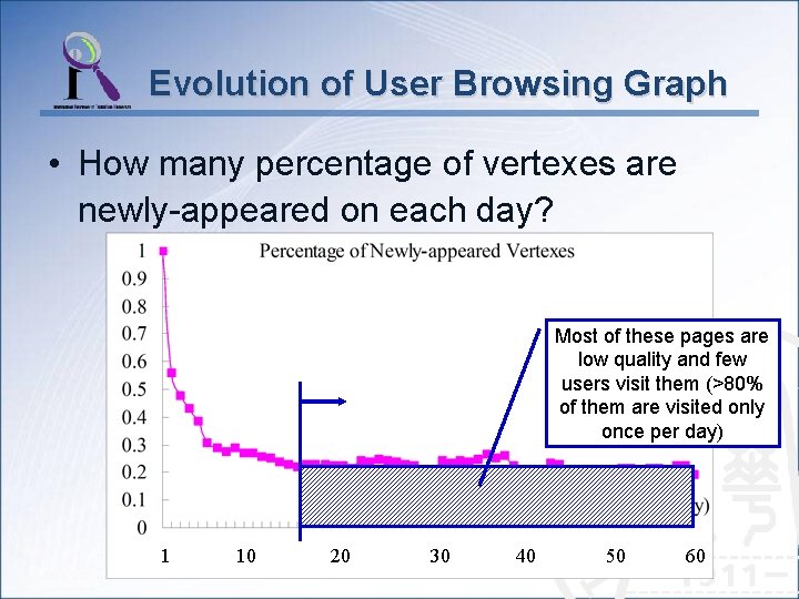 Evolution of User Browsing Graph • How many percentage of vertexes are newly-appeared on