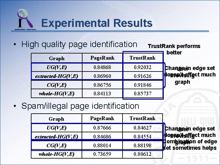 Experimental Results • High quality page identification Trust. Rank performs better Trust. Rank Graph