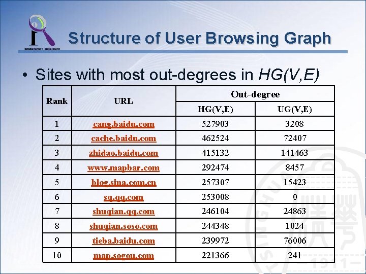 Structure of User Browsing Graph • Sites with most out-degrees in HG(V, E) Rank