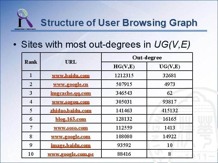 Structure of User Browsing Graph • Sites with most out-degrees in UG(V, E) Rank