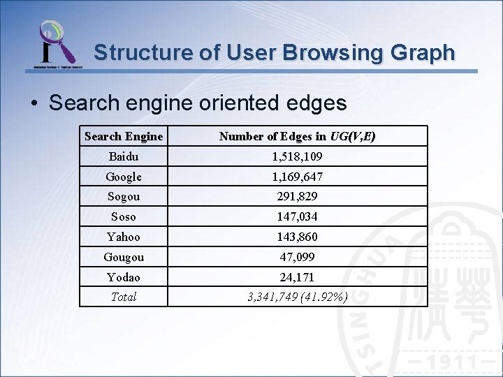 Structure of User Browsing Graph • Search engine oriented edges Search Engine Number of