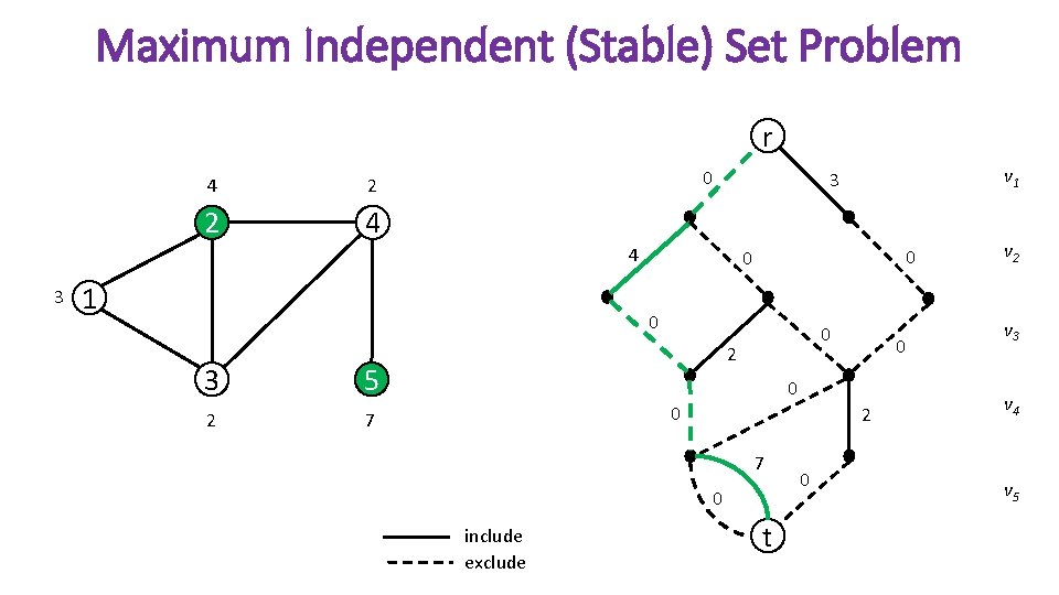 Maximum Independent (Stable) Set Problem r 4 2 2 4 0 4 3 1