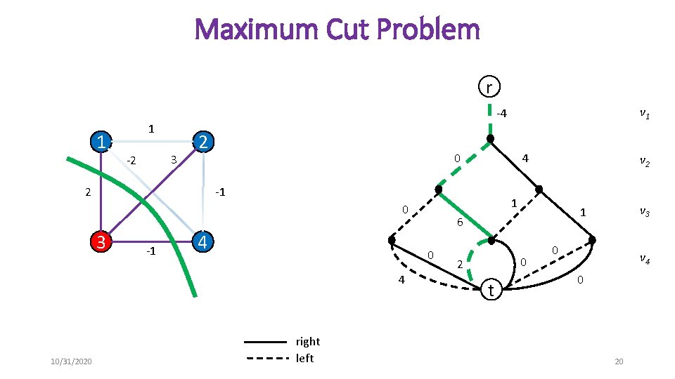 Maximum Cut Problem r 1 1 3 -2 2 2 0 -1 4 right