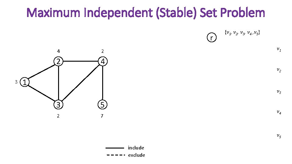 Maximum Independent (Stable) Set Problem r 3 4 2 2 4 {v 1, v
