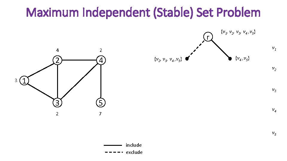 Maximum Independent (Stable) Set Problem r 3 4 2 2 4 {v 1, v