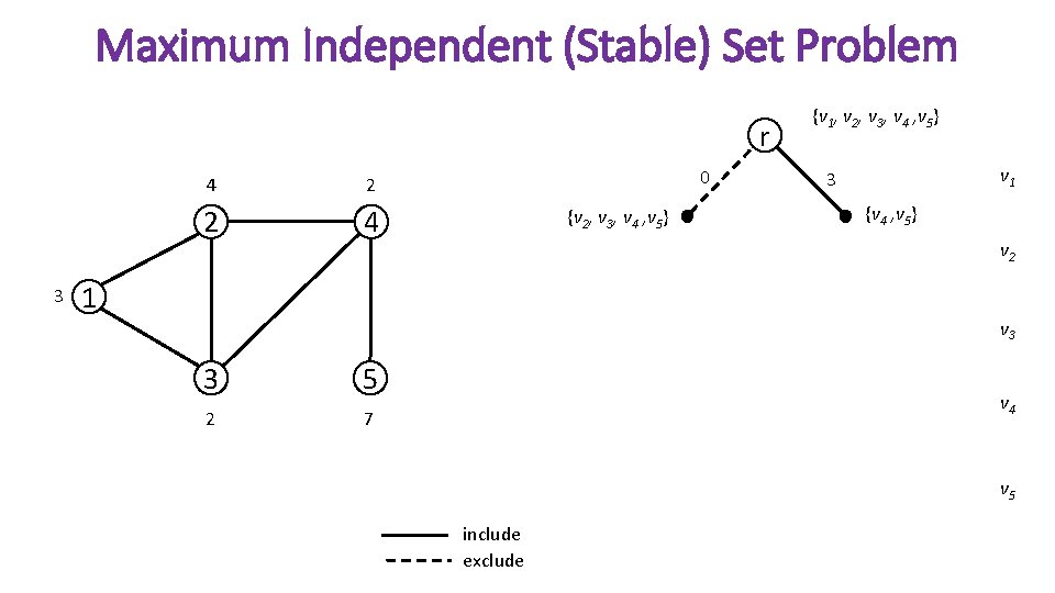 Maximum Independent (Stable) Set Problem r 3 4 2 2 4 0 {v 2,