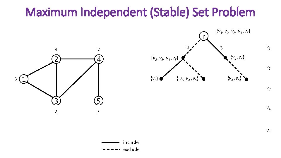 Maximum Independent (Stable) Set Problem r 3 4 2 2 4 0 {v 2,