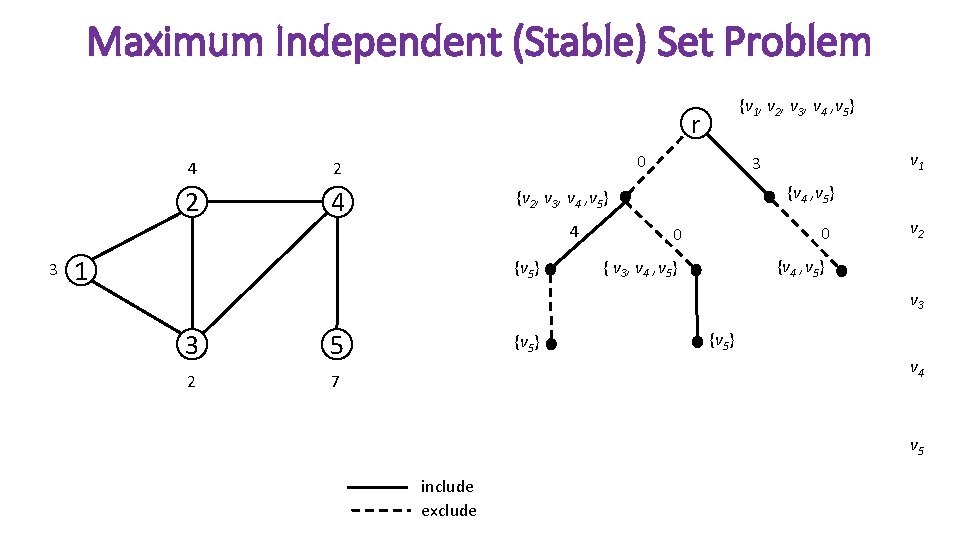 Maximum Independent (Stable) Set Problem {v 1, v 2, v 3, v 4 ,
