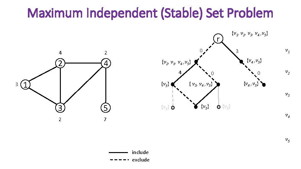 Maximum Independent (Stable) Set Problem {v 1, v 2, v 3, v 4 ,