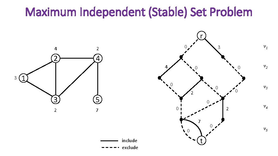 Maximum Independent (Stable) Set Problem r 4 2 2 4 0 4 3 1